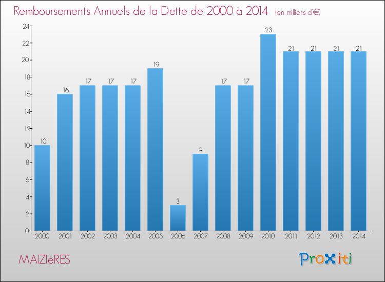 Evolution de l'annuité de la dette pour la commune de MAIZIèRES de 2000 à 2014 Annuités de la dette pour MAIZIèRES de 2000 à 2014