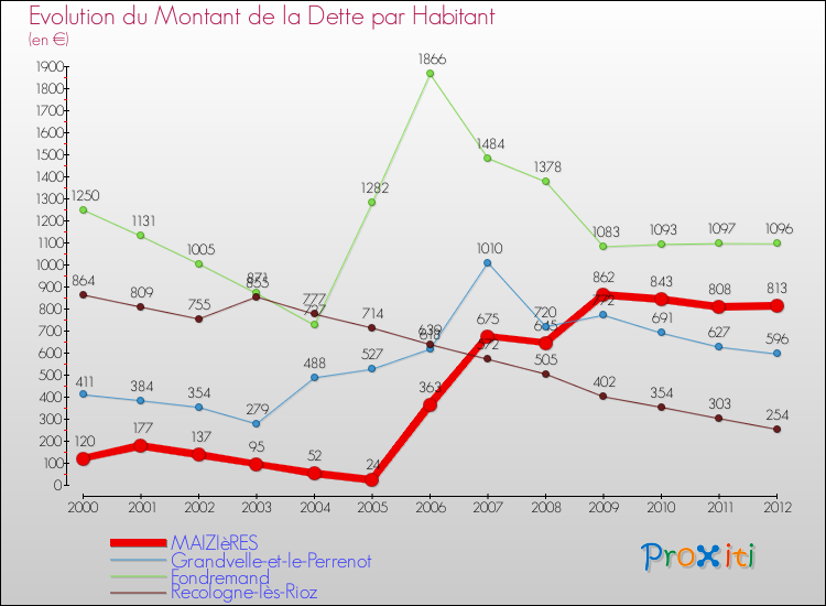 Evolution de la dette par habitant pour la commune de MAIZIèRES et les communes proches de 2000 à 2012 Comparaison de la dette par habitant pour MAIZIèRES et les communes voisines de 2000 à 2012