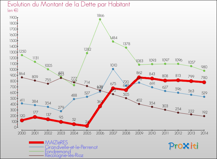 Evolution de la dette par habitant pour la commune de MAIZIèRES et les communes proches de 2000 à 2014 Comparaison de la dette par habitant pour MAIZIèRES et les communes voisines de 2000 à 2014