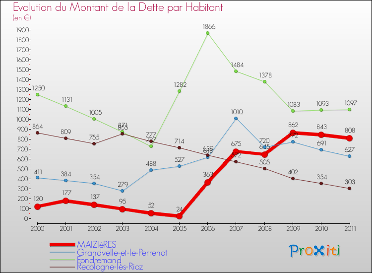 Evolution de la dette par habitant pour la commune de MAIZIèRES et les communes proches Comparaison de la dette par habitant pour MAIZIèRES et les communes voisines