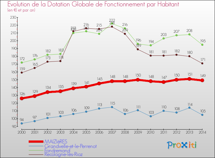 Evolution et montant de la dotation globale de fonctionnement par Habitant pour MAIZIèRES et les communes proches de 2000 à 2014. Comparaison des dotations globales de fonctionnement par habitant pour MAIZIèRES et les communes voisines de 2000 à 2014.