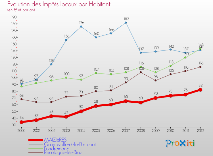 Evolution et montant des impôts locaux par Habitant pour MAIZIèRES et les communes proches Comparaison des impôts locaux par habitant pour MAIZIèRES et les communes voisines