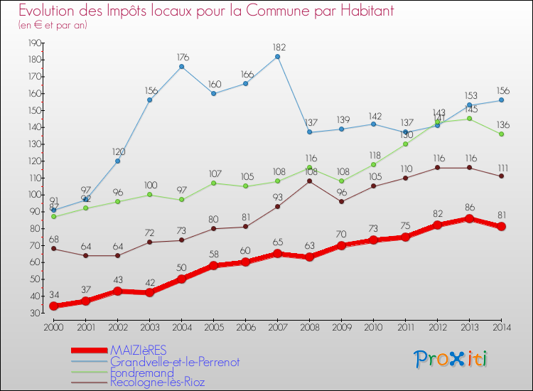 Evolution et montant des impôts locaux par Habitant pour MAIZIèRES et les communes proches de 2000 à 2014 Comparaison des impôts locaux par habitant pour MAIZIèRES et les communes voisines de 2000 à 2014