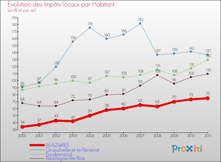 Evolution et montant des impôts locaux par Habitant pour MAIZIèRES et les communes proches Comparaison des impôts locaux par habitant pour MAIZIèRES et les communes voisines