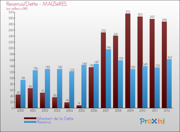 Evolution comparée de la dette et des revenus pour la commune de MAIZIèRES de 2000 à 2012 Comparaison de la dette et des revenus pour MAIZIèRES de 2000 à 2012