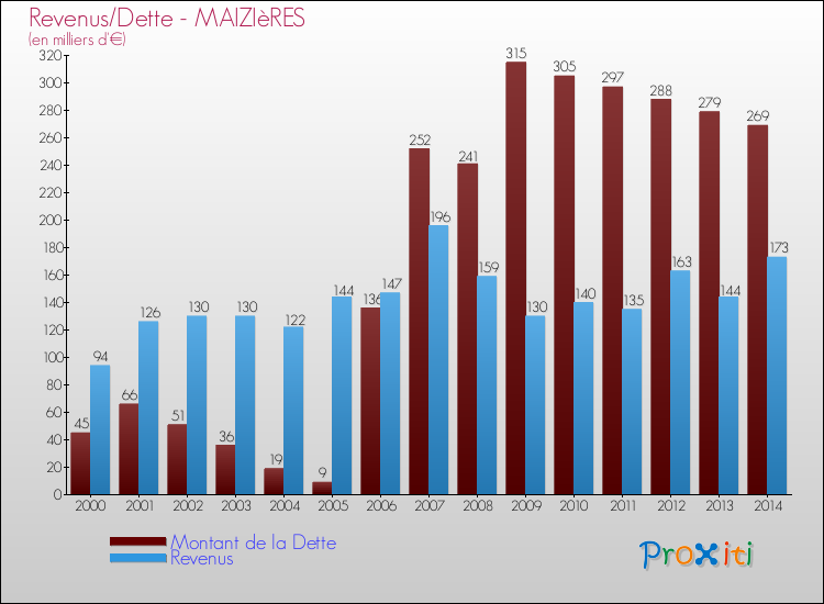 Evolution comparée de la dette et des revenus pour la commune de MAIZIèRES de 2000 à 2014 Comparaison de la dette et des revenus pour MAIZIèRES de 2000 à 2014