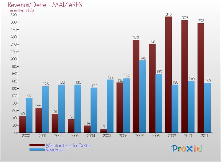 Evolution comparée de la dette et des revenus pour la commune de MAIZIèRES de 2000 à 2011 Comparaison de la dette et des revenus pour MAIZIèRES de 2000 à 2011