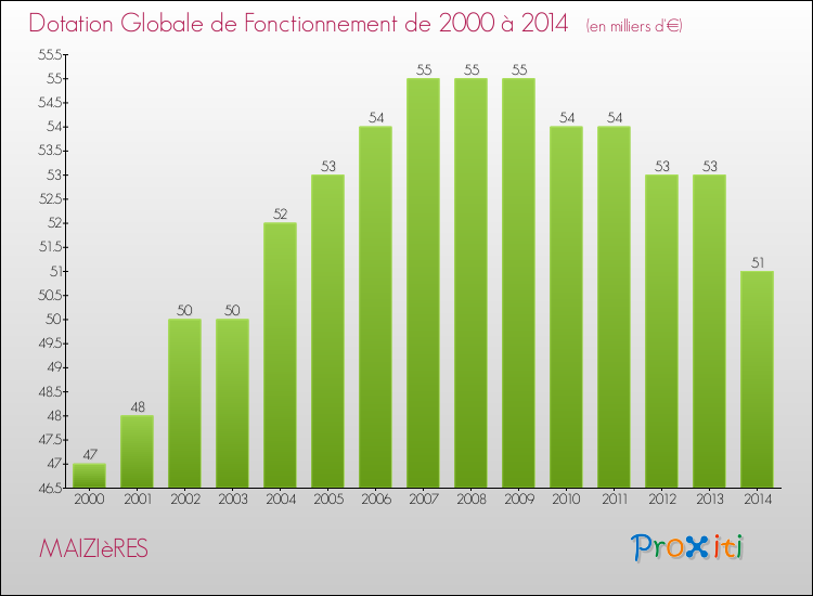 Evolution du montant de la Dotation Globale de Fonctionnement pour la commune de MAIZIèRES de 2000 à 2014 Evolution du montant de la Dotation Globale de Fonctionnement pour MAIZIèRES de 2000 à 2014
