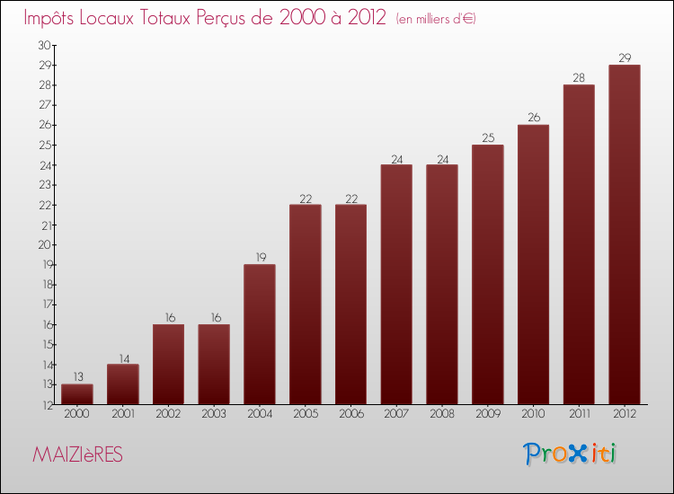 Evolution des Impôts Locaux pour la commune de MAIZIèRES de 2000 à 2012 Evolution des Impôts Locaux pour MAIZIèRES de 2000 à 2012