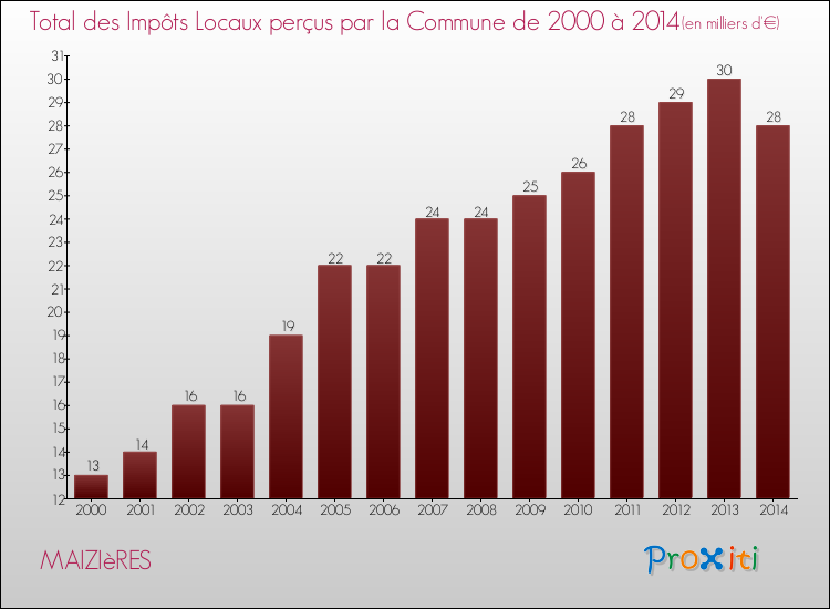 Evolution des Impôts Locaux pour la commune de MAIZIèRES de 2000 à 2014 Evolution des Impôts Locaux pour MAIZIèRES de 2000 à 2014