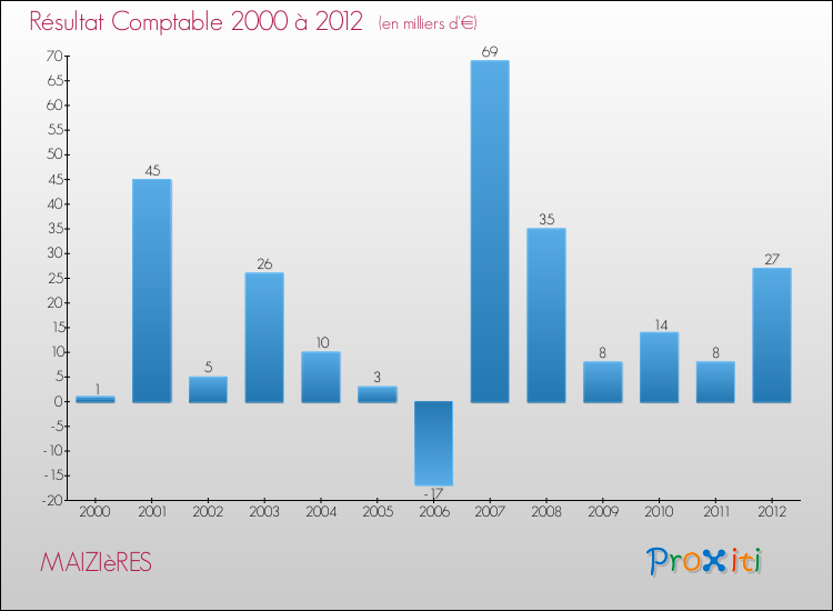 Evolution du résultat comptable pour la commune de MAIZIèRES de 2000 à 2012 Evolution du résultat comptable pour MAIZIèRES de 2000 à 2012