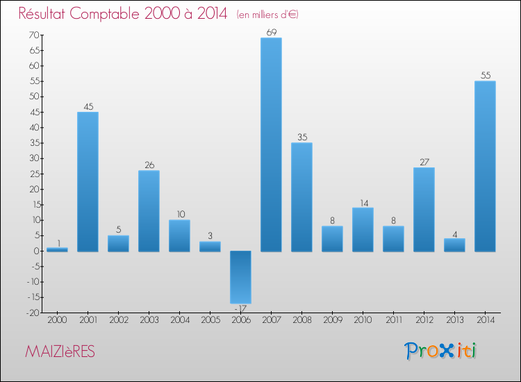 Evolution du résultat comptable pour la commune de MAIZIèRES de 2000 à 2014 Evolution du résultat comptable pour MAIZIèRES de 2000 à 2014