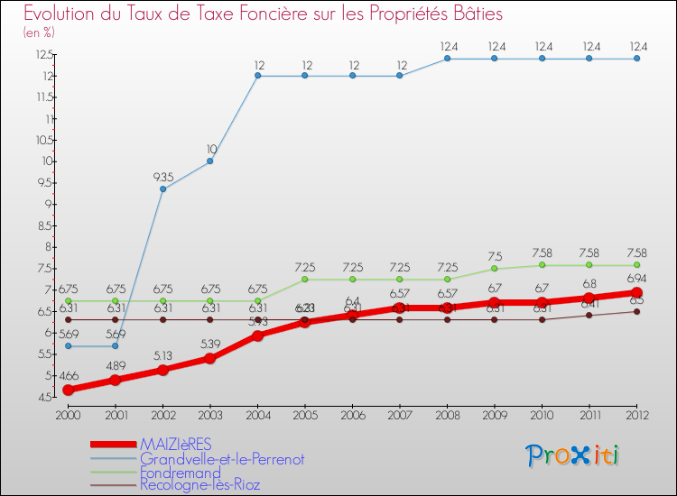 Evolution du taux de la taxe foncière sur le bati pour MAIZIèRES et les communes proches de 2000 à 2012 Comparaison des taux de taxe foncière sur le bati pour MAIZIèRES et les communes voisines de 2000 à 2012