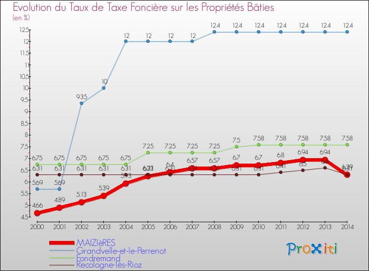 Evolution du taux de la taxe foncière sur le bati pour MAIZIèRES et les communes proches de 2000 à 2014 Comparaison des taux de taxe foncière sur le bati pour MAIZIèRES et les communes voisines de 2000 à 2014