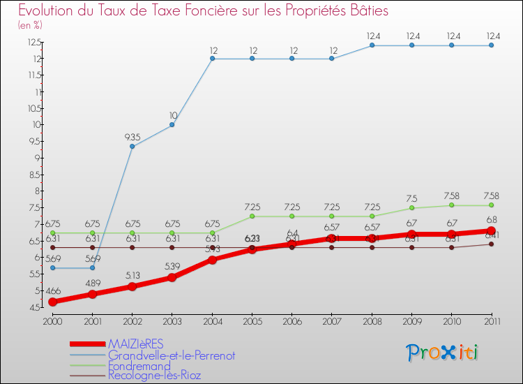 Evolution du taux de la taxe foncière sur le bati pour MAIZIèRES et les communes proches Comparaison des taux de taxe foncière sur le bati pour MAIZIèRES et les communes voisines