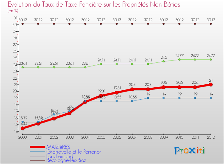 Evolution du taux de la taxe foncière sur les immeubles et terrains non batis pour MAIZIèRES et les communes proches de 2000 à 2012 Comparaison des taux de la taxe foncière sur les immeubles et terrains non batis pour MAIZIèRES et les communes voisines de 2000 à 2012