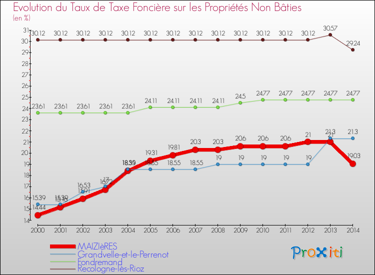 Evolution du taux de la taxe foncière sur les immeubles et terrains non batis pour MAIZIèRES et les communes proches de 2000 à 2014 Comparaison des taux de la taxe foncière sur les immeubles et terrains non batis pour MAIZIèRES et les communes voisines de 2000 à 2014