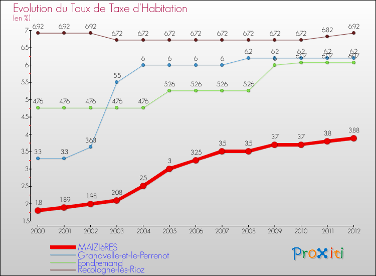 Evolution du taux de la taxe d'habitation pour MAIZIèRES et les communes proches Comparaison des taux de la taxe d'habitation pour MAIZIèRES et les communes voisines