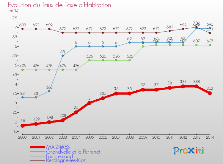 Evolution du taux de la taxe d'habitation pour MAIZIèRES et les communes proches de 2000 à 2014 Comparaison des taux de la taxe d'habitation pour MAIZIèRES et les communes voisines de 2000 à 2014