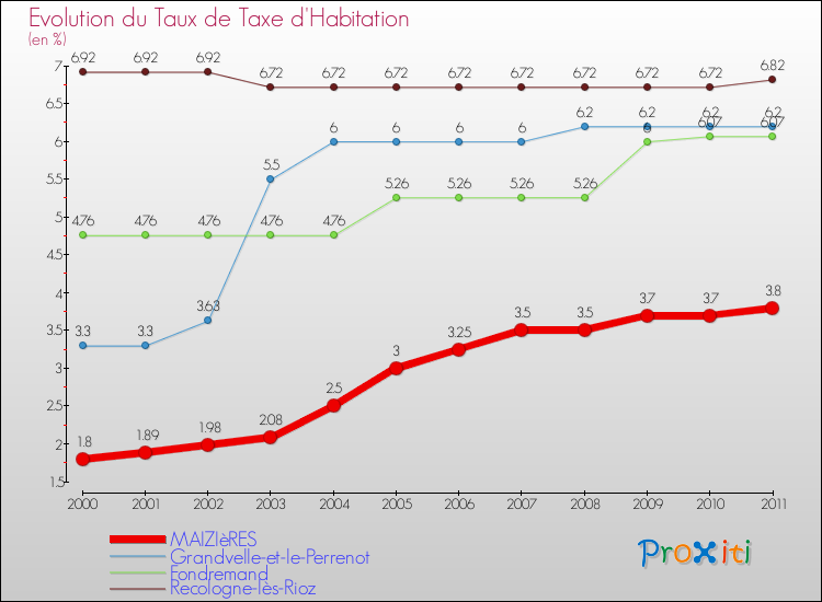 Evolution du taux de la taxe d'habitation pour MAIZIèRES et les communes proches Comparaison des taux de la taxe d'habitation pour MAIZIèRES et les communes voisines