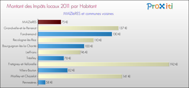 Montant des impôts locaux par Habitant pour MAIZIèRES et les communes proches Comparaison des impôts locaux par habitant pour MAIZIèRES et les communes voisines
