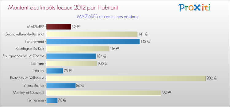 Montant des impôts locaux par Habitant pour MAIZIèRES et les communes proches Comparaison des impôts locaux par habitant pour MAIZIèRES et les communes voisines