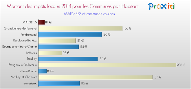 Montant des impôts locaux par Habitant pour MAIZIèRES et les communes proches en 2014 Comparaison des impôts locaux par habitant pour MAIZIèRES et les communes voisines en 2014
