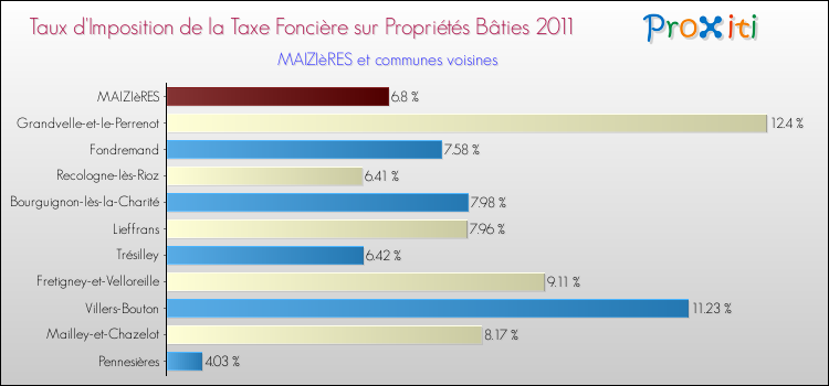 Taux d'imposition de la taxe foncière sur le bati 2011 pour MAIZIèRES et les communes proches Comparaison des taux d'imposition de la taxe foncière sur le bati 2011 pour MAIZIèRES et les communes voisines