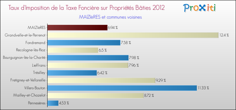 Taux d'imposition de la taxe foncière sur le bati 2012 pour MAIZIèRES et les communes proches Comparaison des taux d'imposition de la taxe foncière sur le bati 2012 pour MAIZIèRES et les communes voisines
