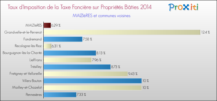 Taux d'imposition de la taxe foncière sur le bati 2014 pour MAIZIèRES et les communes proches Comparaison des taux d'imposition de la taxe foncière sur le bati 2014 pour MAIZIèRES et les communes voisines