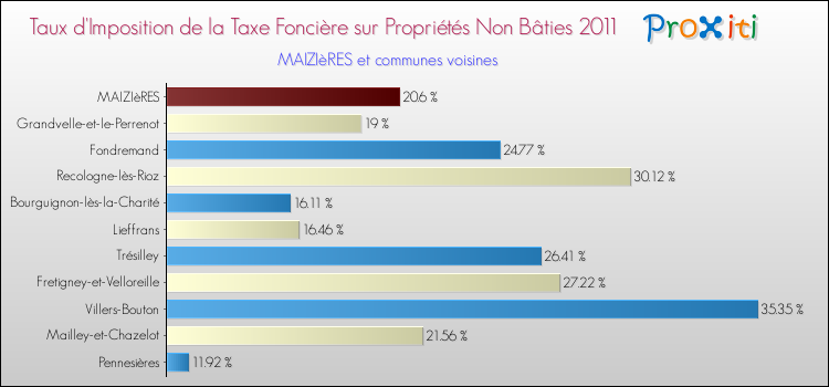 Taux d'imposition de la taxe foncière sur les immeubles et terrains non batis 2011 pour MAIZIèRES et les communes proches Comparaison des taux d'imposition de la taxe foncière sur les immeubles et terrains non batis 2011 pour MAIZIèRES et les communes voisines
