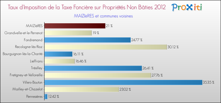Taux d'imposition de la taxe foncière sur les immeubles et terrains non batis 2012 pour MAIZIèRES et les communes proches Comparaison des taux d'imposition de la taxe foncière sur les immeubles et terrains non batis 2012 pour MAIZIèRES et les communes voisines