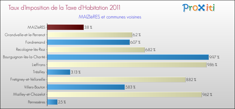 Taux d'imposition de la taxe d'habitation 2011 pour MAIZIèRES et les communes proches Comparaison des taux d'imposition de la taxe d'habitation 2011 pour MAIZIèRES et les communes voisines