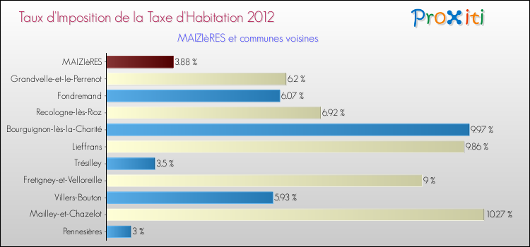 Taux d'imposition de la taxe d'habitation 2012 pour MAIZIèRES et les communes proches Comparaison des taux d'imposition de la taxe d'habitation 2012 pour MAIZIèRES et les communes voisines