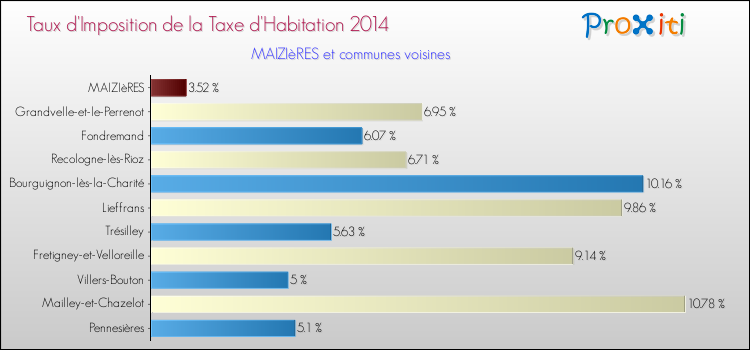 Taux d'imposition de la taxe d'habitation 2014 pour MAIZIèRES et les communes proches Comparaison des taux d'imposition de la taxe d'habitation 2014 pour MAIZIèRES et les communes voisines