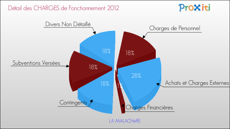 Décomposition des Charges de Fonctionnement 2012 de la commune de LA MALACHèRE Charges de Fonctionnement 2012 pour la commune de LA MALACHèRE