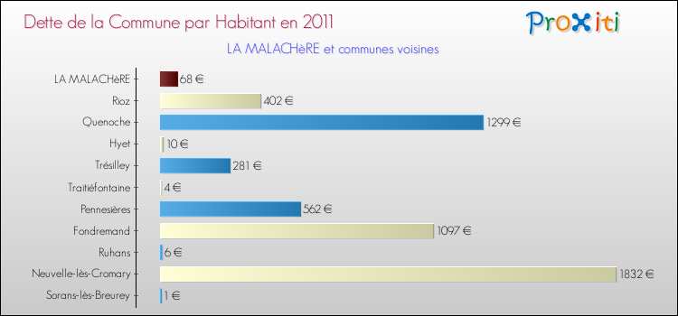 Dette par habitant de la commune en 2011 pour LA MALACHèRE et les communes proches Comparaison de la dette par habitant de la commune en 2011 pour LA MALACHèRE et les communes voisines