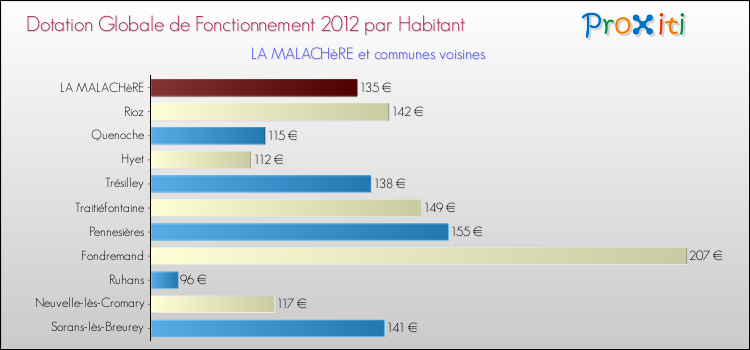 Montant des dotations globales de fonctionnement DGF par Habitant pour LA MALACHèRE et les communes proches Comparaison des des dotations globales de fonctionnement DGF par habitant pour LA MALACHèRE et les communes voisines