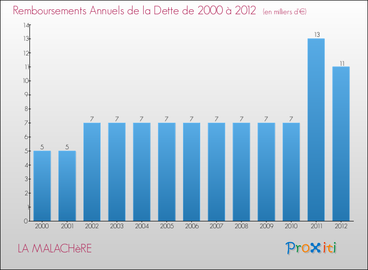 Evolution de l'annuité de la dette pour la commune de LA MALACHèRE de 2000 à 2012 Annuités de la dette pour LA MALACHèRE de 2000 à 2012