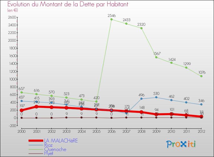 Evolution de la dette par habitant pour la commune de LA MALACHèRE et les communes proches de 2000 à 2012 Comparaison de la dette par habitant pour LA MALACHèRE et les communes voisines de 2000 à 2012