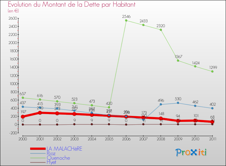 Evolution de la dette par habitant pour la commune de LA MALACHèRE et les communes proches Comparaison de la dette par habitant pour LA MALACHèRE et les communes voisines