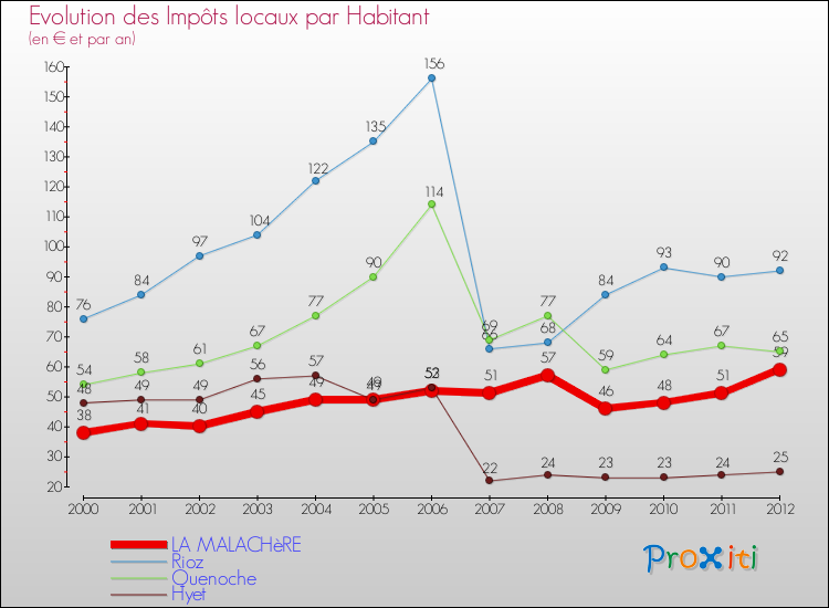 Evolution et montant des impôts locaux par Habitant pour LA MALACHèRE et les communes proches Comparaison des impôts locaux par habitant pour LA MALACHèRE et les communes voisines