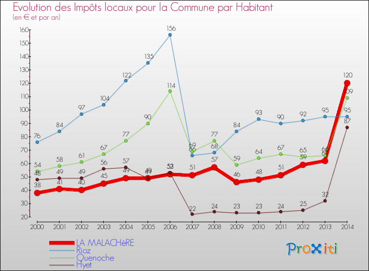 Evolution et montant des impôts locaux par Habitant pour LA MALACHèRE et les communes proches de 2000 à 2014 Comparaison des impôts locaux par habitant pour LA MALACHèRE et les communes voisines de 2000 à 2014