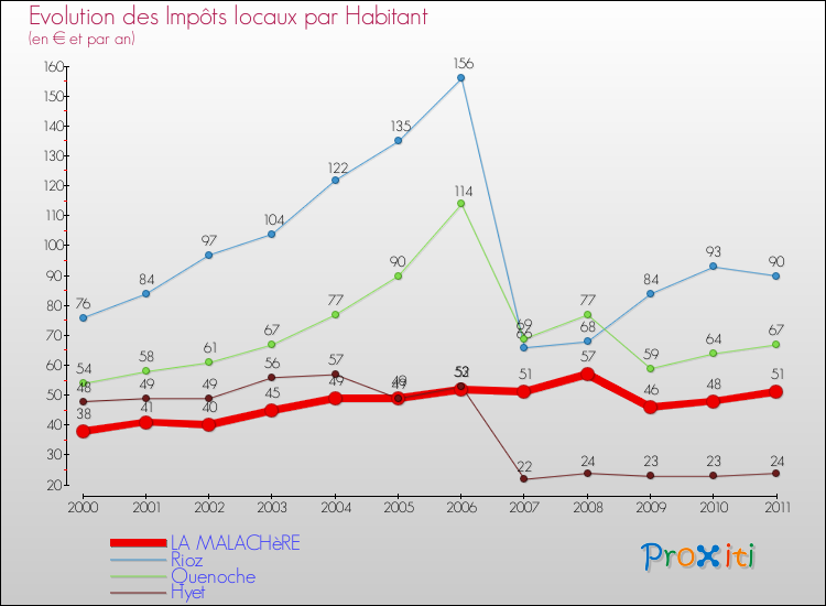 Evolution et montant des impôts locaux par Habitant pour LA MALACHèRE et les communes proches Comparaison des impôts locaux par habitant pour LA MALACHèRE et les communes voisines