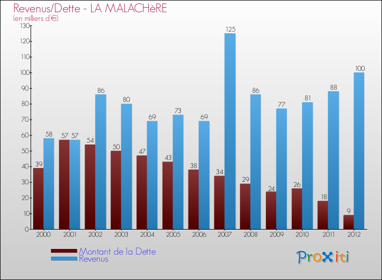 Evolution comparée de la dette et des revenus pour la commune de LA MALACHèRE de 2000 à 2012 Comparaison de la dette et des revenus pour LA MALACHèRE de 2000 à 2012