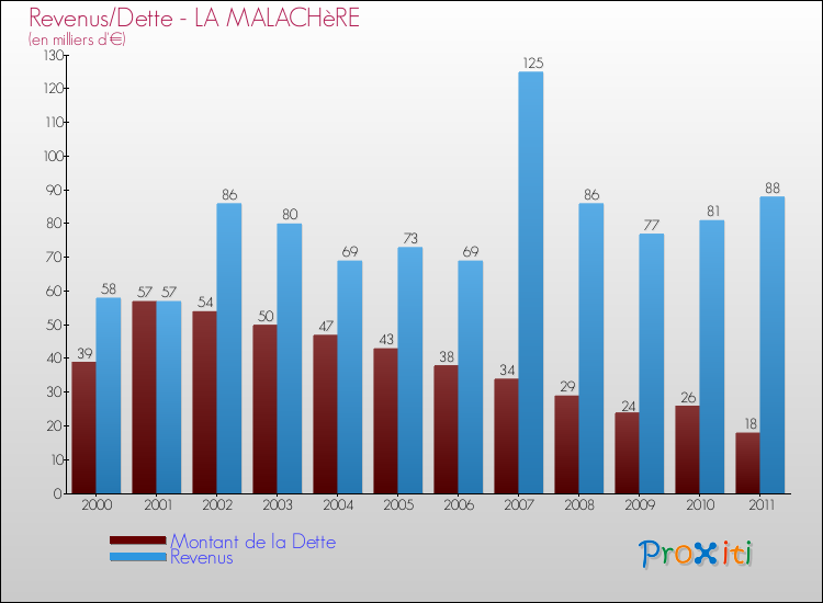 Evolution comparée de la dette et des revenus pour la commune de LA MALACHèRE de 2000 à 2011 Comparaison de la dette et des revenus pour LA MALACHèRE de 2000 à 2011