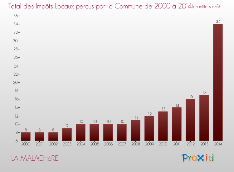Evolution des Impôts Locaux pour la commune de LA MALACHèRE de 2000 à 2014 Evolution des Impôts Locaux pour LA MALACHèRE de 2000 à 2014