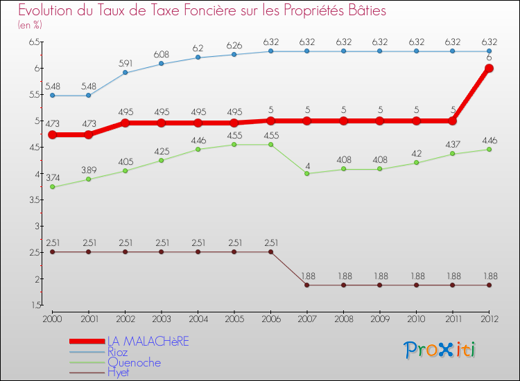 Evolution du taux de la taxe foncière sur le bati pour LA MALACHèRE et les communes proches de 2000 à 2012 Comparaison des taux de taxe foncière sur le bati pour LA MALACHèRE et les communes voisines de 2000 à 2012