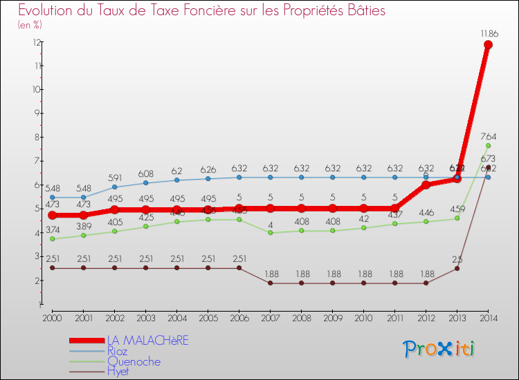 Evolution du taux de la taxe foncière sur le bati pour LA MALACHèRE et les communes proches de 2000 à 2014 Comparaison des taux de taxe foncière sur le bati pour LA MALACHèRE et les communes voisines de 2000 à 2014