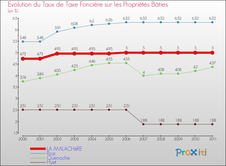 Evolution du taux de la taxe foncière sur le bati pour LA MALACHèRE et les communes proches Comparaison des taux de taxe foncière sur le bati pour LA MALACHèRE et les communes voisines